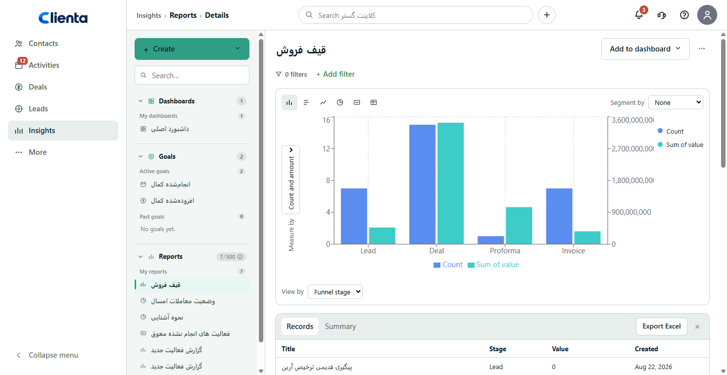Real Clienta sales funnel report with count and value across lead, deal, proforma and invoice