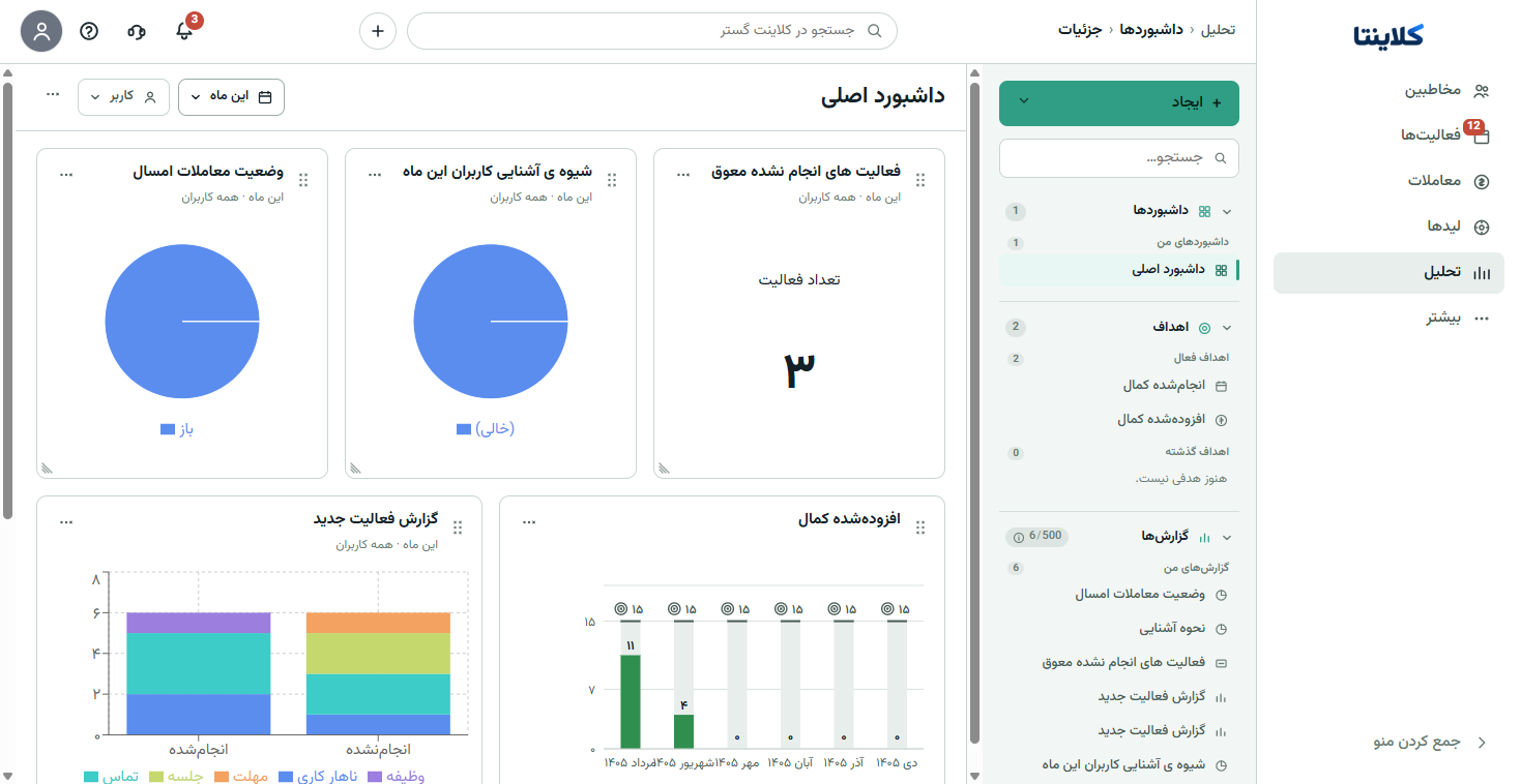 اسکرین‌شات واقعی داشبورد تحلیل فروش کلاینتا با ویجت درآمد، فعالیت تیم، وضعیت معاملات و هدف