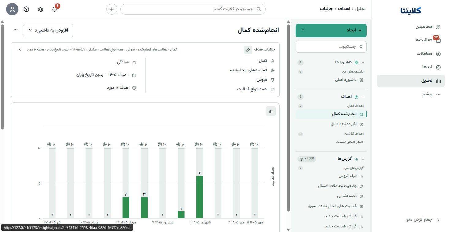 اسکرین‌شات واقعی صفحه هدف فروش کلاینتا با نمودار پیشرفت هفتگی