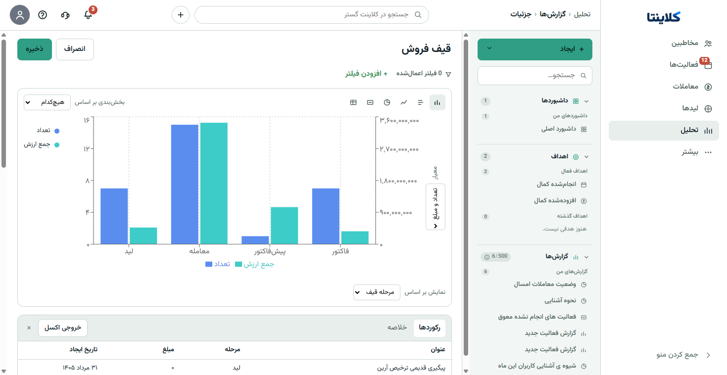 اسکرین‌شات واقعی گزارش قیف فروش کلاینتا با تعداد و مبلغ لید، معامله، پیش‌فاکتور و فاکتور